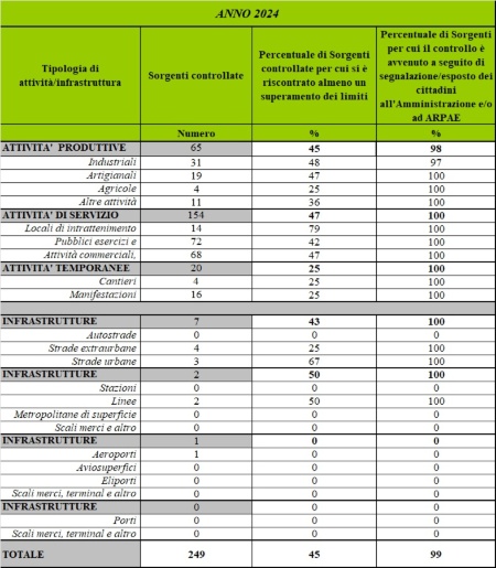 Tabella 1: Numero di sorgenti controllate, percentuale di sorgenti controllate per cui si è riscontrato almeno un superamento dei limiti e percentuale di sorgenti per cui il controllo è avvenuto a seguito di segnalazione dei cittadini, per tipologia di attività/infrastruttura (2024)