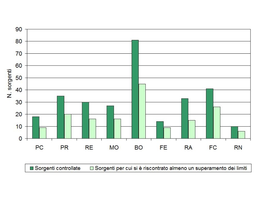N. sorgenti controllate e n. sorgenti controllate con almeno un superamento limiti, per provincia (2018)