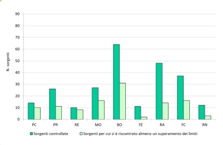 Figura 4: Numero di sorgenti controllate e numero di sorgenti controllate per cui si è riscontrato almeno un superamento dei limiti, per provincia (2024)