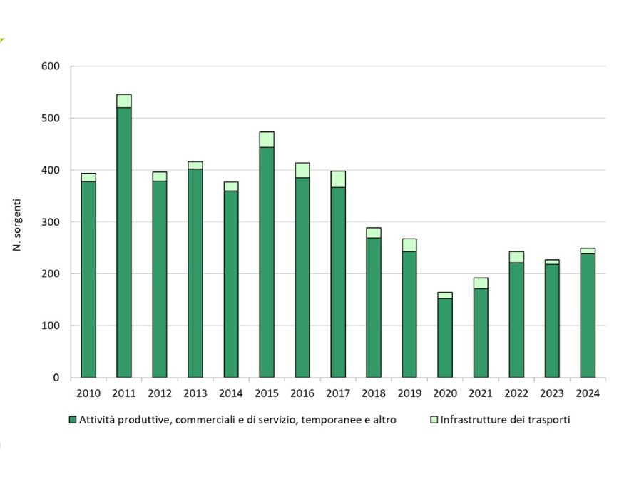 Numero di sorgenti controllate per tipologia e in totale (2010-2024)