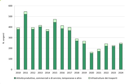 Figura 1: Numero di sorgenti controllate per tipologia e in totale (2010-2024)