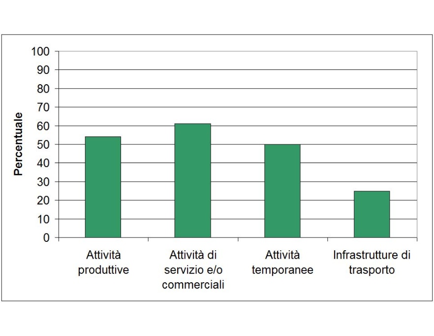 Percentuale sorgenti controllate con almeno un superamento limiti, per tipologia (2018)