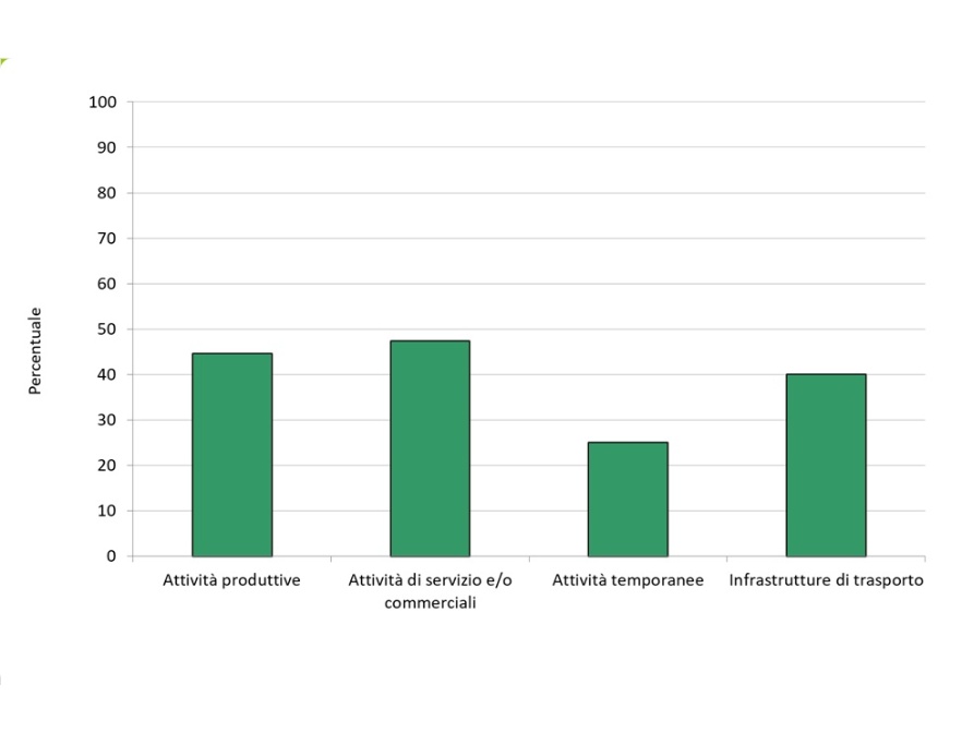 Percentuale sorgenti controllate con almeno un superamento limiti, per tipologia (2024)