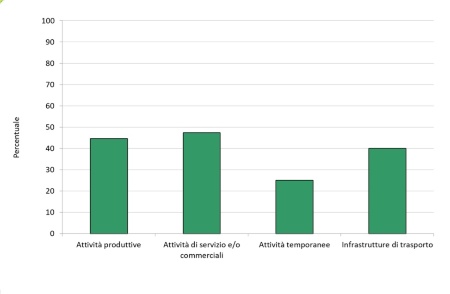 Figura 3: Percentuale di sorgenti controllate per cui si è riscontrato almeno un superamento dei limiti, per tipologia (2024)