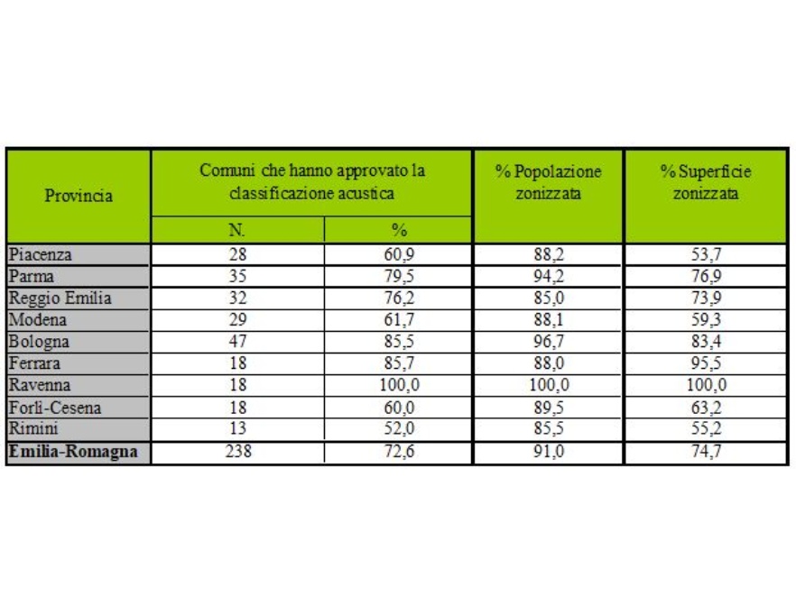 Numero-Percentuale di Comuni con classificazione acustica approvata, Percentuale di popolazione-superficie zonizzata, per provincia (al 31/12/19)