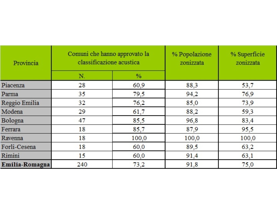 Numero-Percentuale di Comuni con classificazione acustica approvata, Percentuale di popolazione-superficie zonizzata, per provincia (al 31/12/20)