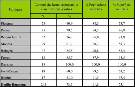 Tabella 1: Numero e percentuale di Comuni con classificazione acustica approvata, percentuale di popolazione e di superficie zonizzata – dettaglio provinciale (al 31/12/20)