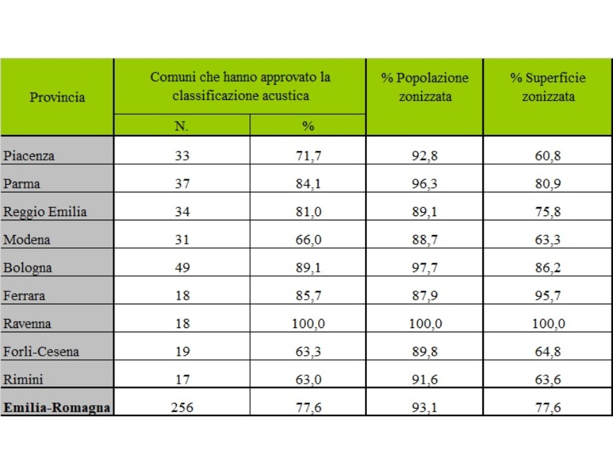 Numero-Percentuale di Comuni con classificazione acustica approvata, Percentuale di popolazione-superficie zonizzata, per provincia (al 31/12/22)