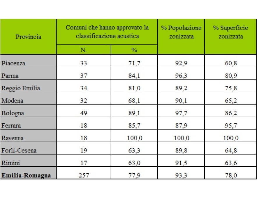 Numero-Percentuale di Comuni con classificazione acustica approvata, Percentuale di popolazione-superficie zonizzata, per provincia (al 31/12/24)