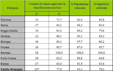 Tabella 1: Numero e percentuale di Comuni con classificazione acustica approvata, percentuale di popolazione e di superficie zonizzata – dettaglio provinciale (al 31/12/24)