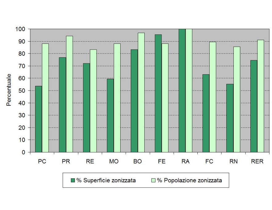 Percentuale di popolazione e superficie zonizzata per provincia (al 31/12/18)