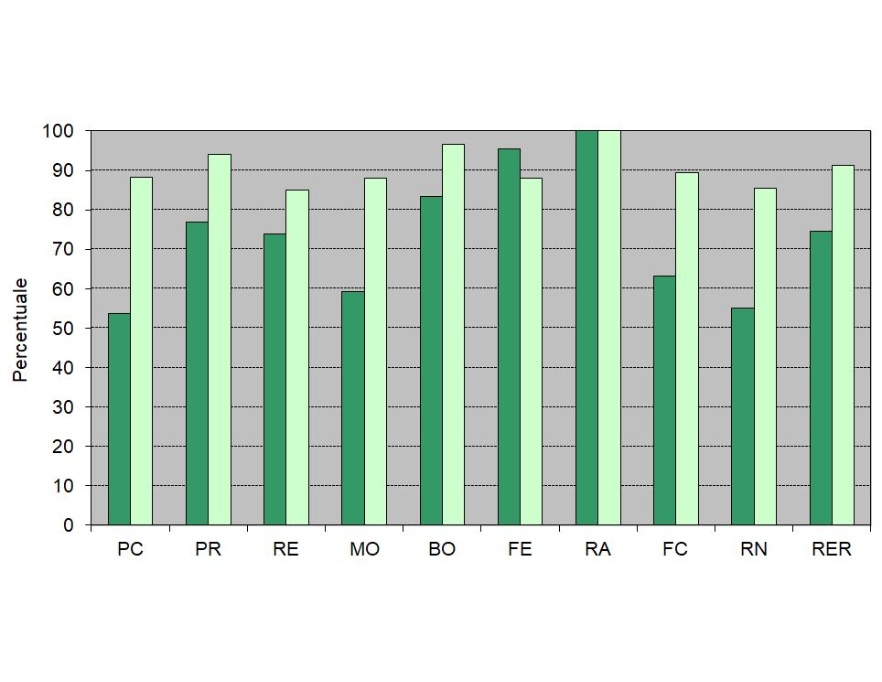 Percentuale di popolazione e superficie zonizzata per provincia (al 31/12/19)