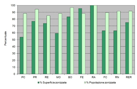 Figura 1: Percentuali di popolazione e superficie zonizzata per provincia (al 31/12/20)