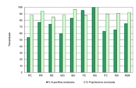 Figura 1: Percentuali di popolazione e superficie zonizzata per provincia (al 31/12/21)