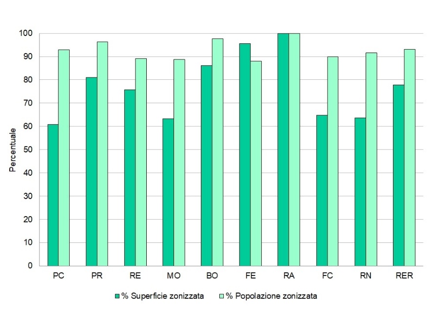 Percentuale di popolazione e superficie zonizzata per provincia (al 31/12/22)