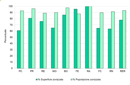 Figura 1: Percentuali di popolazione e superficie zonizzata per provincia (al 31/12/24)
