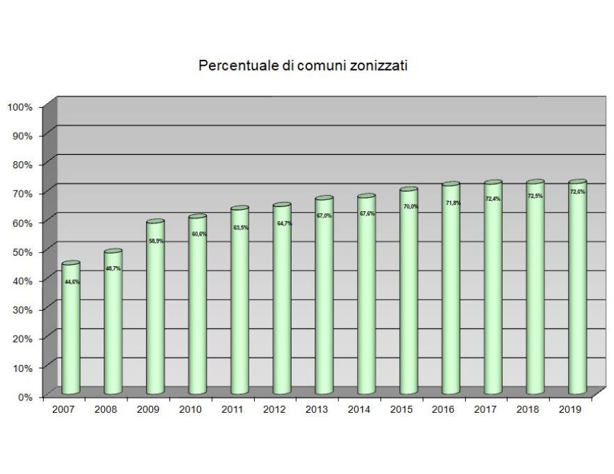 Stato di attuazione dei Piani di classificazione acustica, percentuale comuni zonizzati (2007-2019)