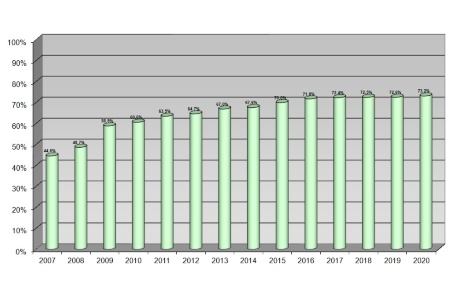 Figura 3: Stato di attuazione dei Piani di classificazione acustica, percentuale di comuni zonizzati (2007-2020)
