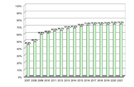 Figura 3: Stato di attuazione dei Piani di classificazione acustica, percentuale di comuni zonizzati (2007-2021)