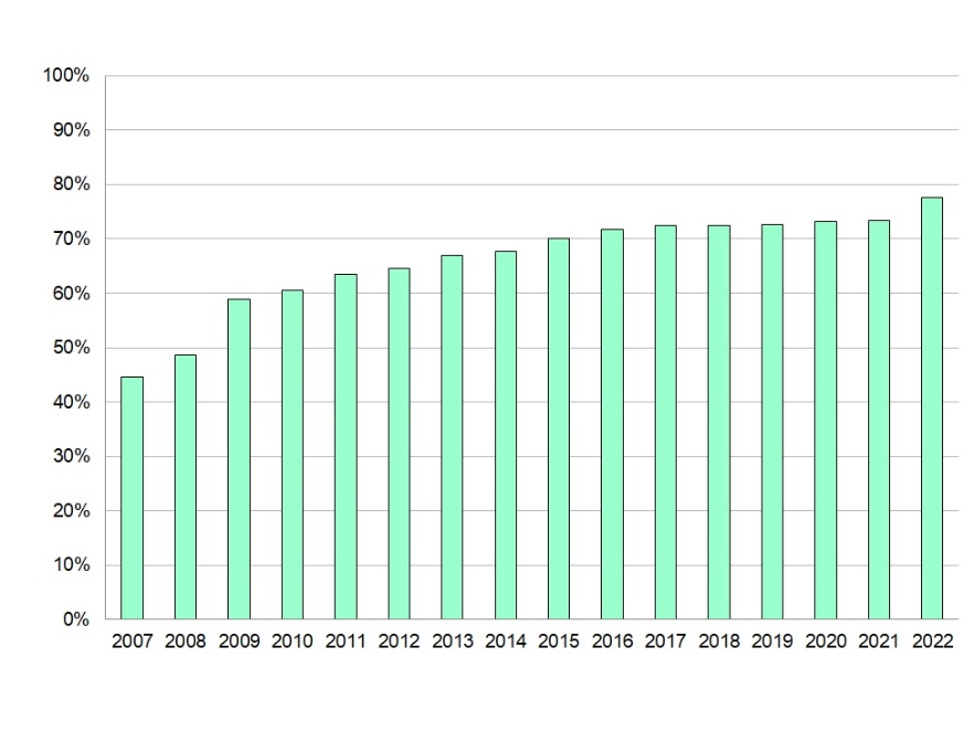 Stato di attuazione dei Piani di classificazione acustica, percentuale comuni zonizzati (2007-2022)