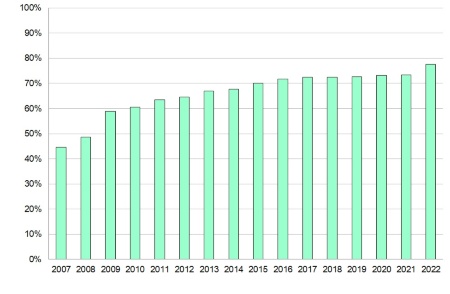 Figura 3: Stato di attuazione dei Piani di classificazione acustica, percentuale di comuni zonizzati (2007-2022)