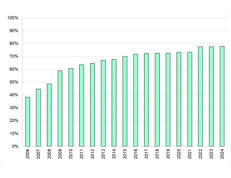 Stato di attuazione dei Piani di classificazione acustica, percentuale comuni zonizzati (2007-2023)