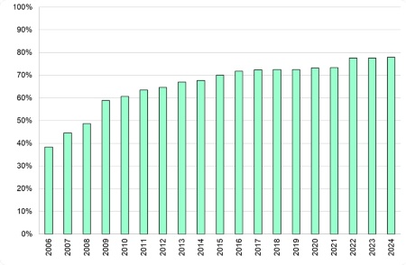 Figura 3: Stato di attuazione dei Piani di classificazione acustica, percentuale di comuni zonizzati (2007-2024)