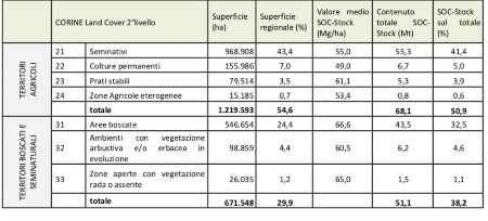 Tabella 2: Contenuto di carbonio organico (SOC-Stock), nei primi 30 cm di suolo, nei diversi territori e usi dei suoli regionali (aggiornamento al 2014)