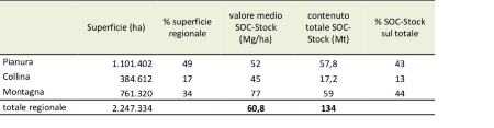 Tabella 1: Contenuto di carbonio organico nei suoli  (SOC-Stock) dell’Emilia-Romagna per zona altimetrica (aggiornamento al 2014)