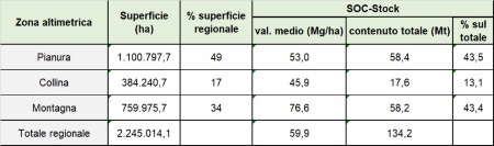 Tabella 1: Contenuto di carbonio organico nei suoli  (SOC-Stock) dell’Emilia-Romagna per zona altimetrica (aggiornamento al 2022)