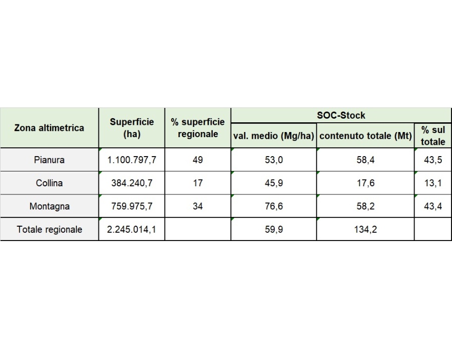 Contenuto di carbonio organico nei suoli (SOC-Stock) dell’Emilia-Romagna per zona altimetrica (aggiornamento al 2022)