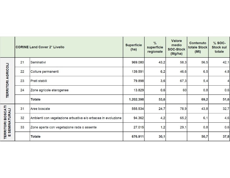 Contenuto di carbonio organico (SOC-Stock), nei primi 30 cm di suolo, nei diversi territori e usi dei suoli regionali (aggiornamento al 2022)