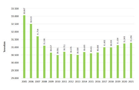 Figura 1: Quantitativi di azoto (tonellate) derivanti dagli effluenti prodotti negli allevamenti bovini dell'Emilia-Romagna nel periodo 2005-2021