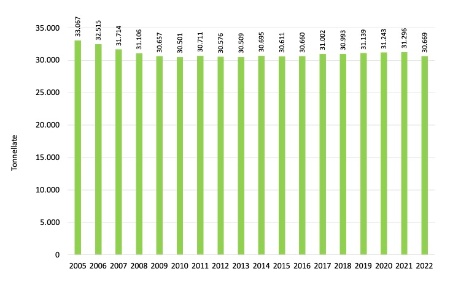 Figura 1: Quantitativi di azoto (tonellate) derivanti dagli effluenti prodotti negli allevamenti bovini dell'Emilia-Romagna nel periodo 2005-2022