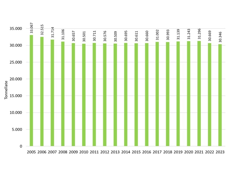 Quantitativi di azoto (tonnellate) derivanti dagli effluenti degli allevamenti bovini dell'Emilia-Romagna (2005-2023)