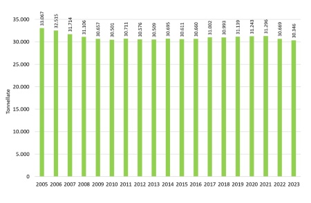 Figura 1: Quantitativi di azoto (tonellate) derivanti dagli effluenti prodotti negli allevamenti bovini dell'Emilia-Romagna nel periodo 2005-2023