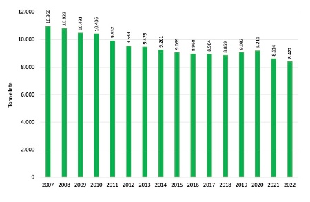 Figura 2: Quantitativi di azoto (tonnellate) derivanti dagli effluenti prodotti negli allevamenti suinicoli dell'Emilia-Romagna nel periodo 2007-2022