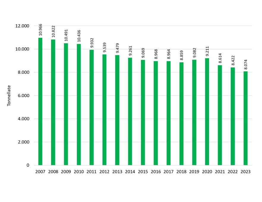 Quantitativi di azoto (tonnellate) derivanti dagli effluenti degli allevamenti suini dell'Emilia-Romagna (2007-2023)
