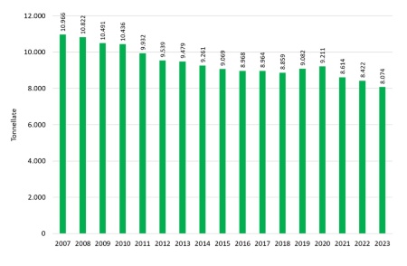 Figura 2: Quantitativi di azoto (tonnellate) derivanti dagli effluenti prodotti negli allevamenti suinicoli dell'Emilia-Romagna nel periodo 2007-2022