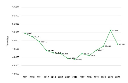 Figura 3: Carico d'azoto al campo (tonnellate) prodotto dagli animali bovini, bufalini, suini, ovi-caprini ed avicoli allevati in Emilia-Romagna nel periodo dal 2010 al 2022