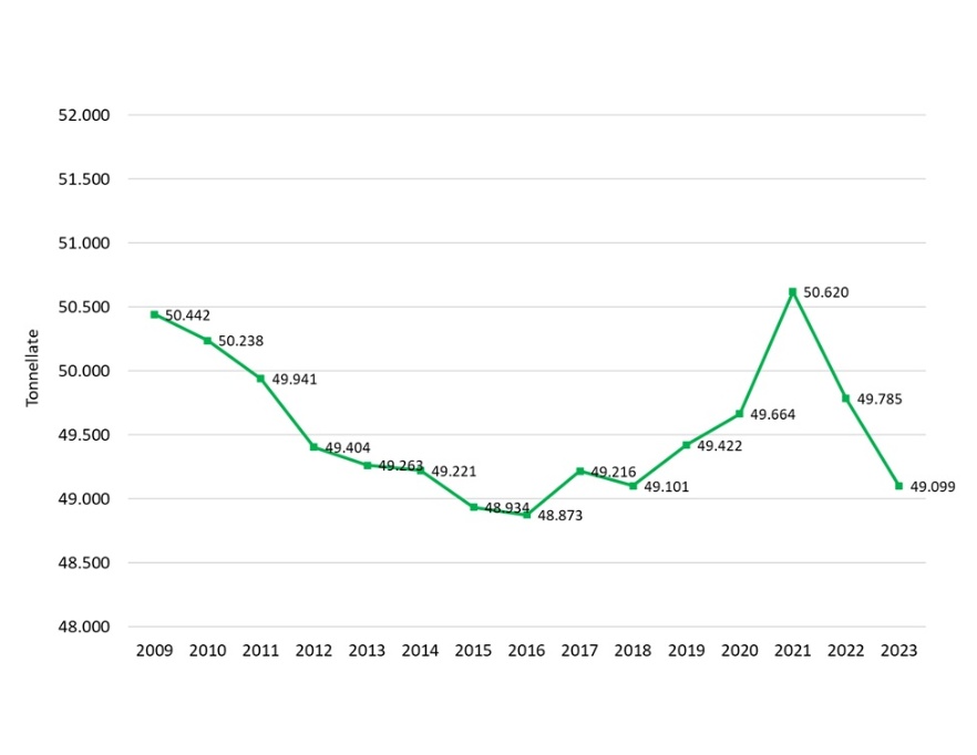 Carico d'azoto al campo (tonnellate) prodotto dagli animali bovini, bufalini, suini, ovi-caprini ed avicoli allevati in Emilia-Romagna (2010-2023)