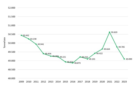 Figura 3: Carico d'azoto al campo (tonnellate) prodotto dagli animali bovini, bufalini, suini, ovi-caprini ed avicoli allevati in Emilia-Romagna nel periodo dal 2010 al 2023