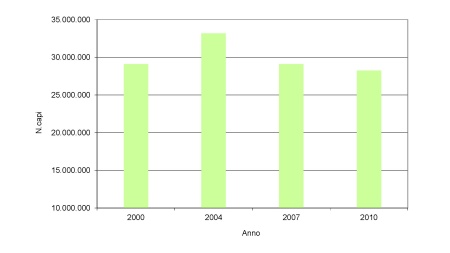 Figura 4: Numero assoluto di capi avicoli allevati in Emilia-Romagna (2000-2010)