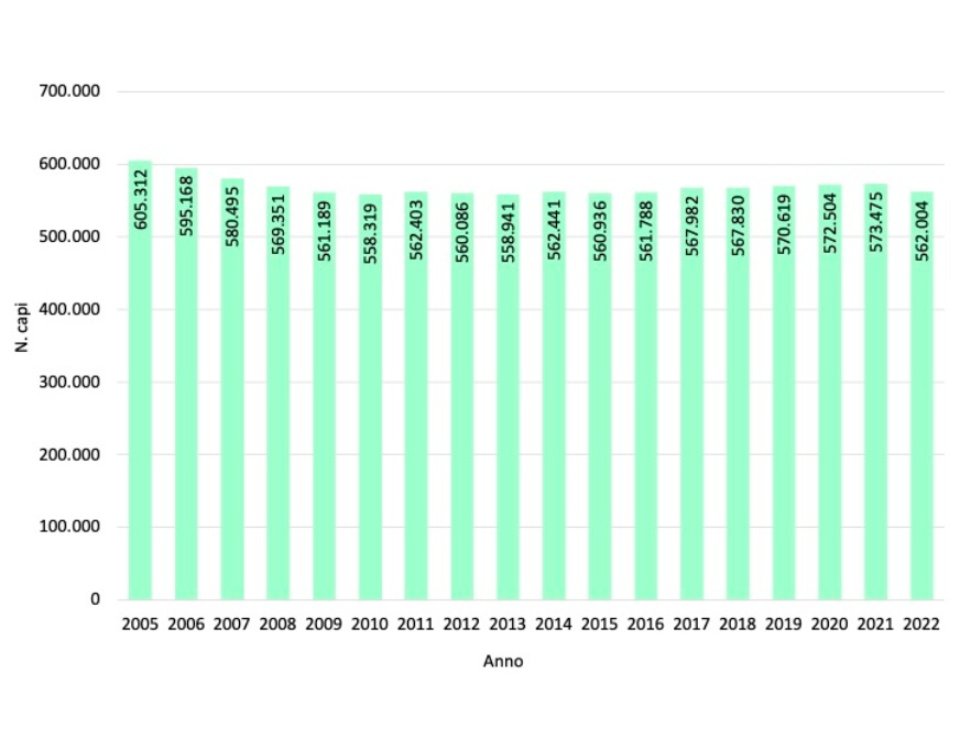 Numero assoluto di capi bovini e bufalini allevati in Emilia-Romagna (2005-2022)