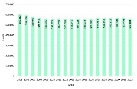 Figura 1: Numero assoluto di capi bovini e bufalini allevati in Emilia-Romagna (2005-2022)