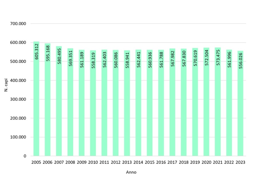 Numero assoluto di capi bovini e bufalini allevati in Emilia-Romagna (2005-2023)