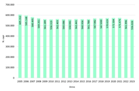 Figura 1: Numero assoluto di capi bovini e bufalini allevati in Emilia-Romagna (2005-2023)