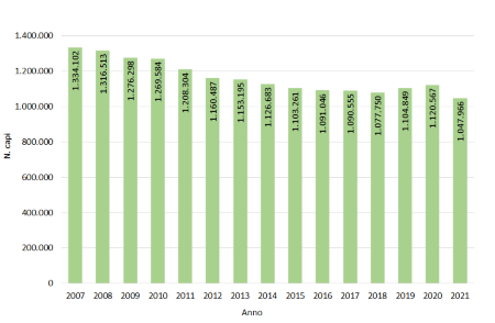 Figure 2: Numero assoluto di capi suini allevati in Emilia-Romagna (2007-2021)