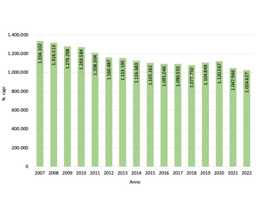 Numero assoluto di capi suini allevati in Emilia-Romagna (2007-2022)