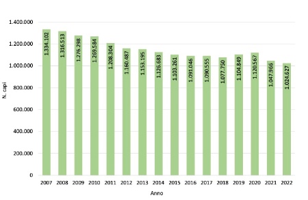 Figure 2: Numero assoluto di capi suini allevati in Emilia-Romagna (2007-2022)